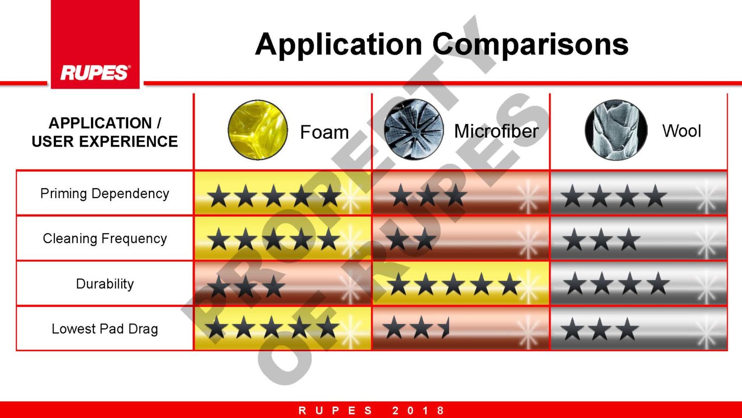 Foam vs. Microfiber vs. Wool Polishing Pad Comparisons RUPES USA